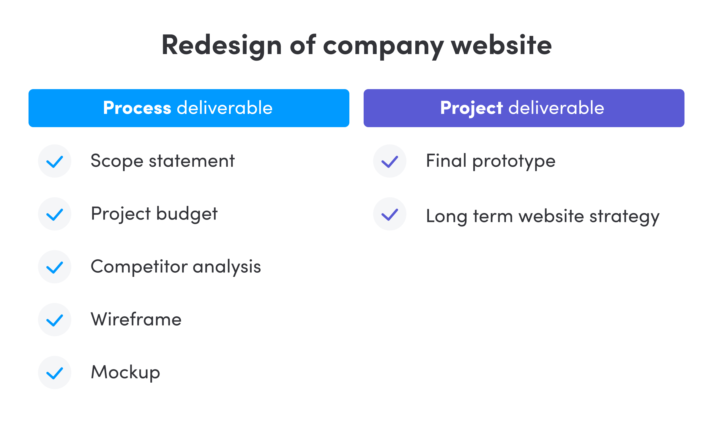 Process vs project deliverables