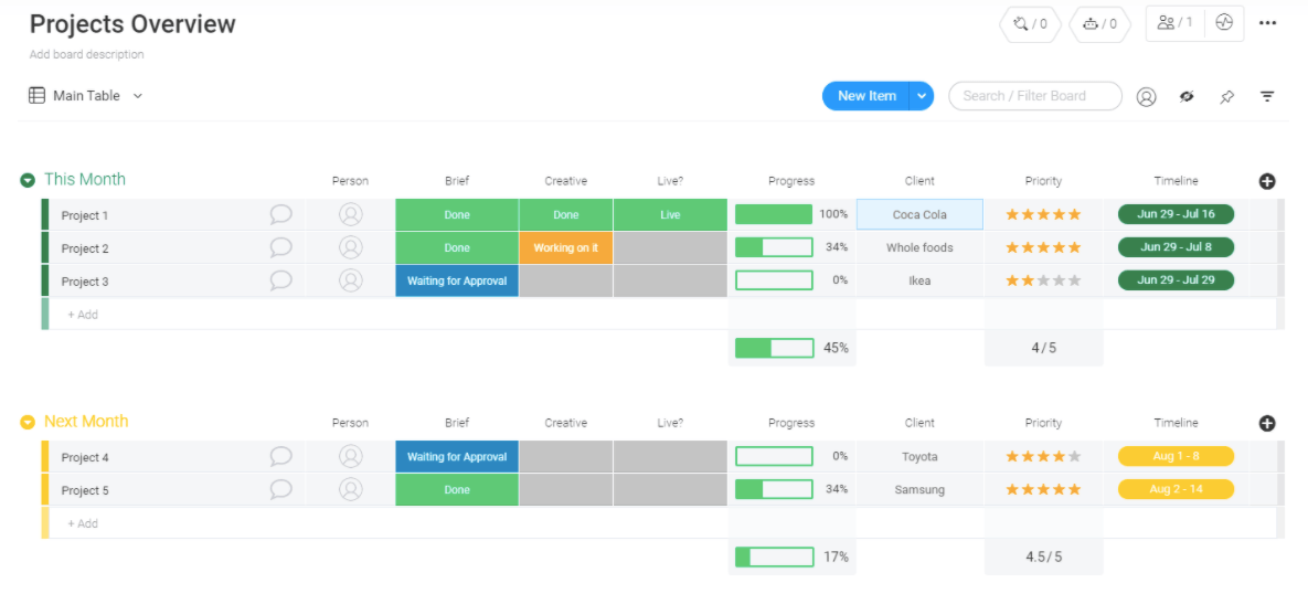 Projects Overview from Monday.com