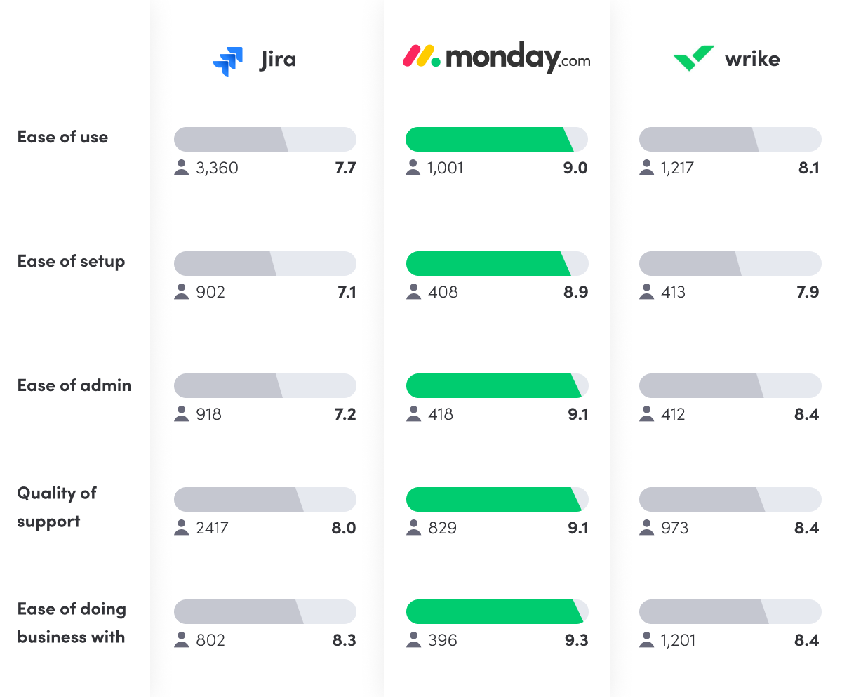 Wrike vs. Jira: which (if any) is the right tool for you?