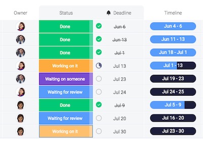 An overview of team members and their task deadlines using the monday.com work OS