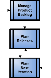 Processes for planning of an Agile project