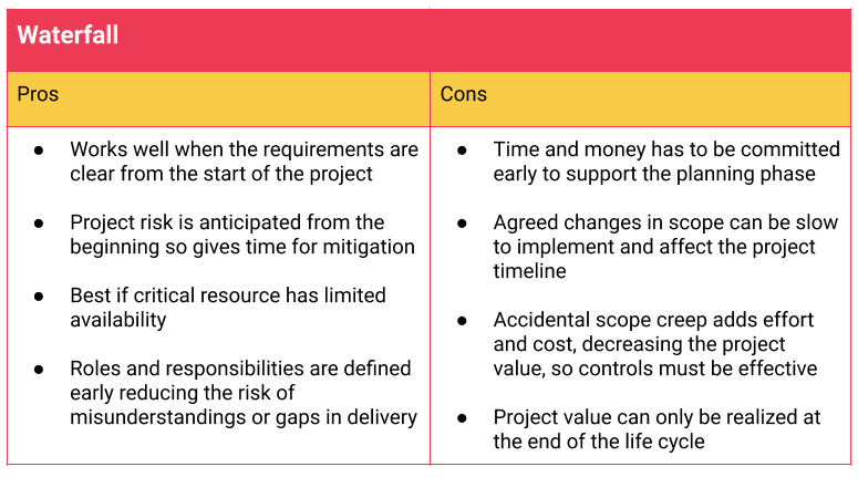 pros and cons of Waterfall method