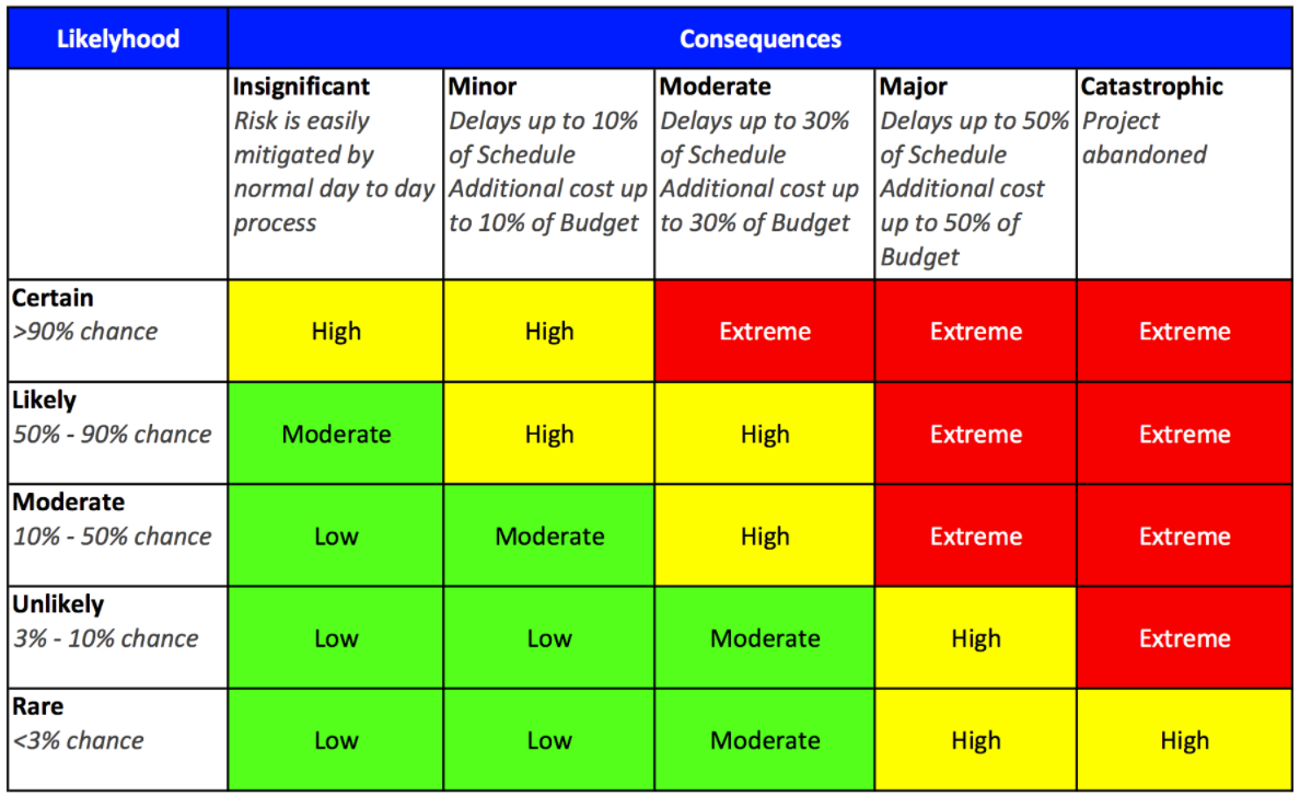 Risk matrix with impact on the x-axis and likelihood on the y-axis and used to categorize risk level from low to extreme