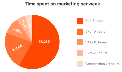 bar graph with number of hours small businesses spend on marketing per week