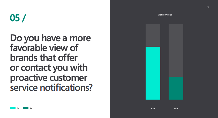 Bar graph from Microsoft showing 70% of customers like proactive customer service notifications.