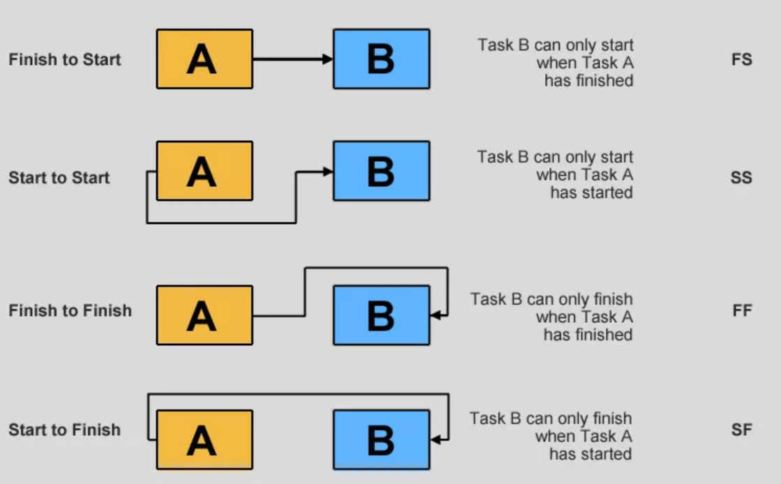 screenshot showing the four different relationships between predecessor and successor tasks