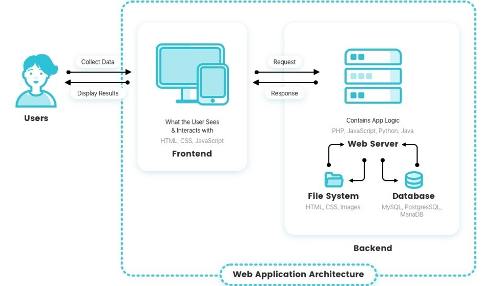 web app architecture