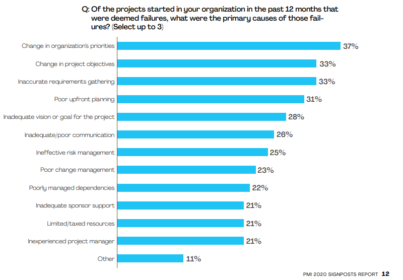 Causes of project failure in 2020