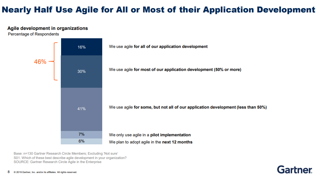 Teams using Agile for development