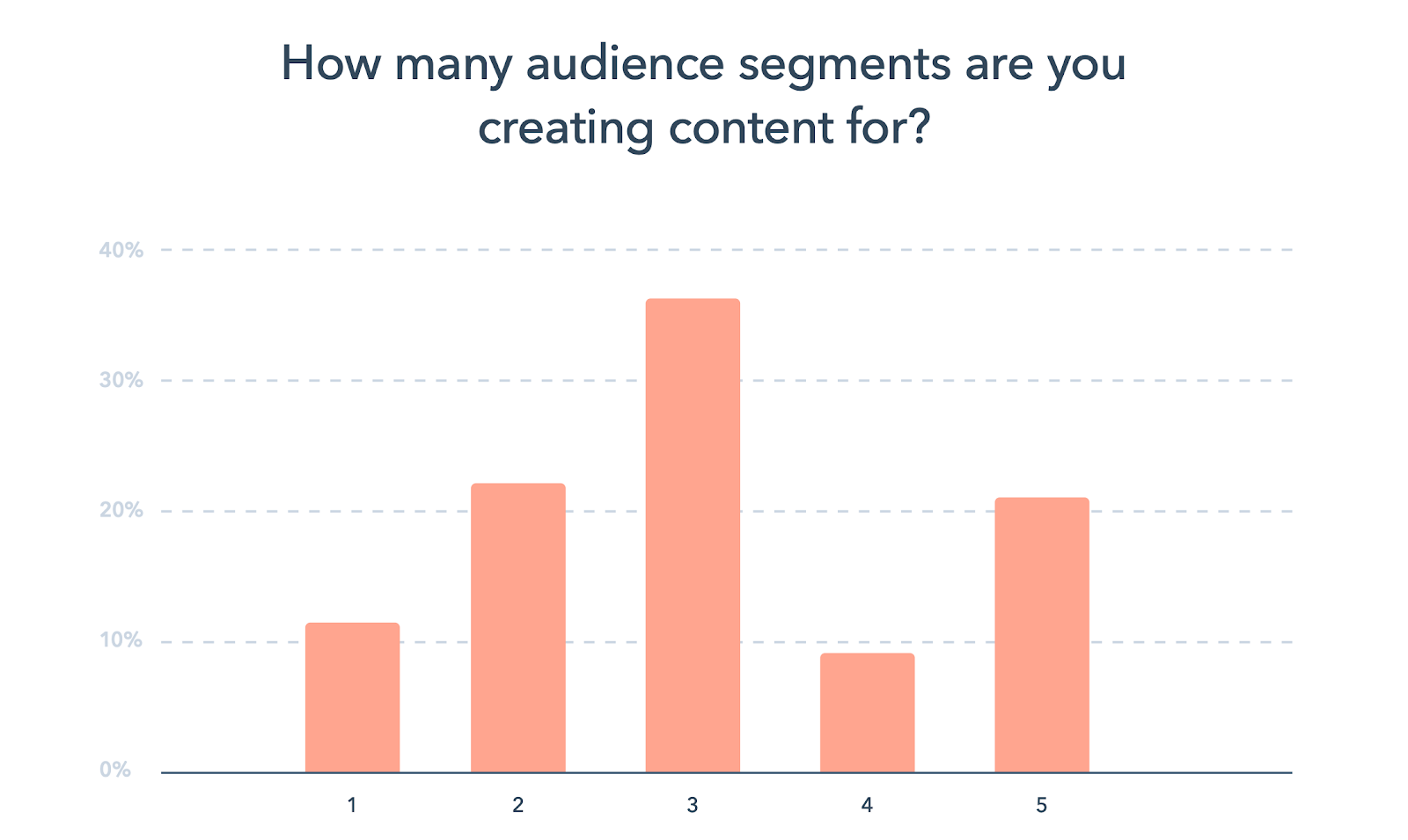 Chart showing average number of audience segments