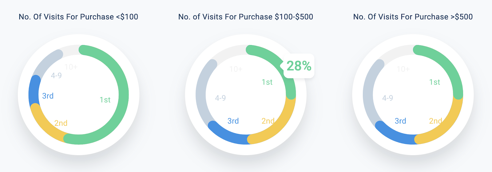 Charts showing the number of visits before purchase depending on price