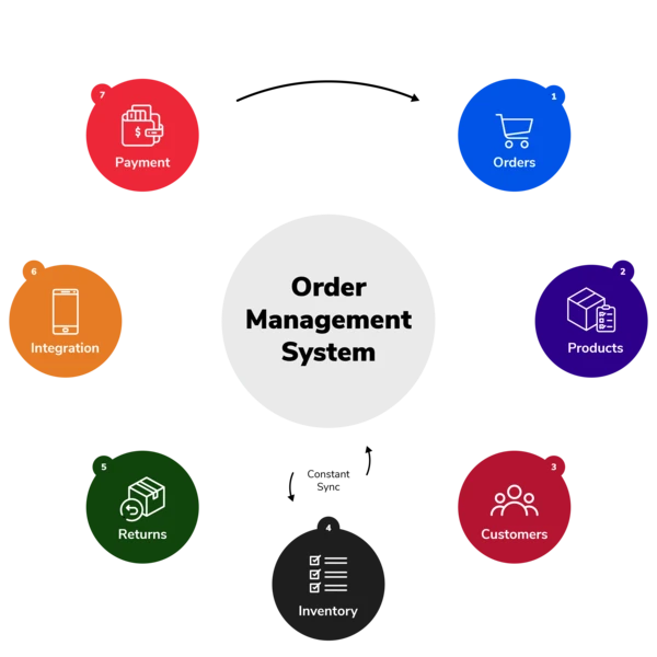 The right order management system has a wide range of uses and benefits to your organization.