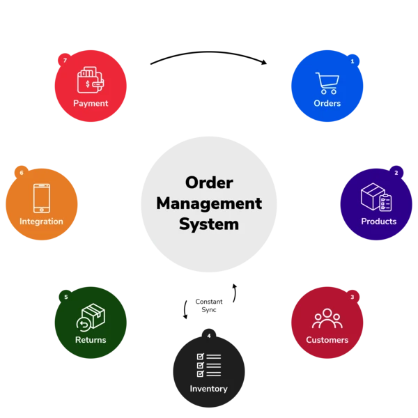 Manage Your Orders at