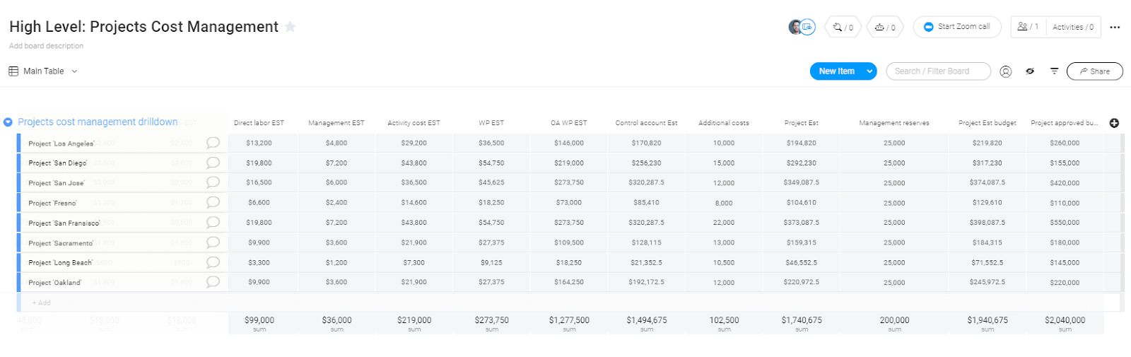 monday.com project cost management template