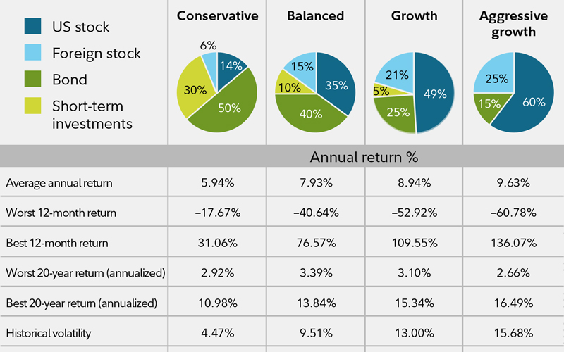breakdown of different types of investment portfolios