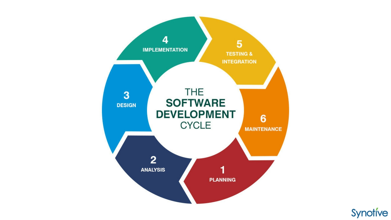 SDLC diagram