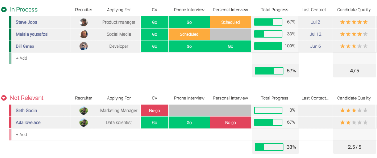 monday.com dashboard view for recruitment process