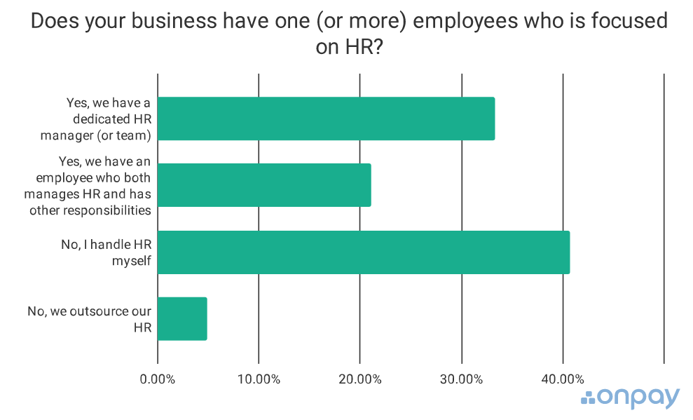 bar graph showing 41% of small business owners handle HR themselves