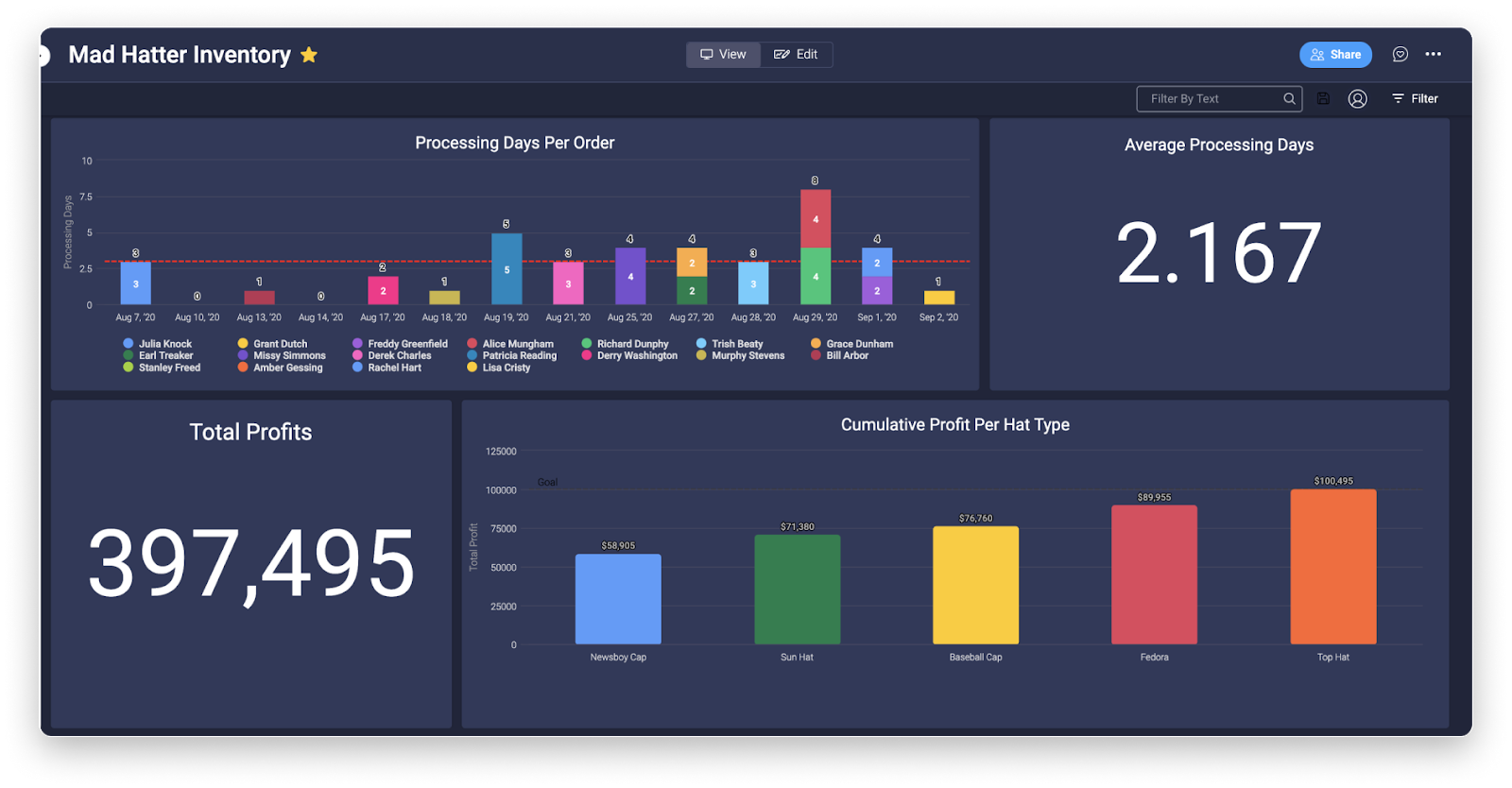 screenshot of dashboard in monday.com