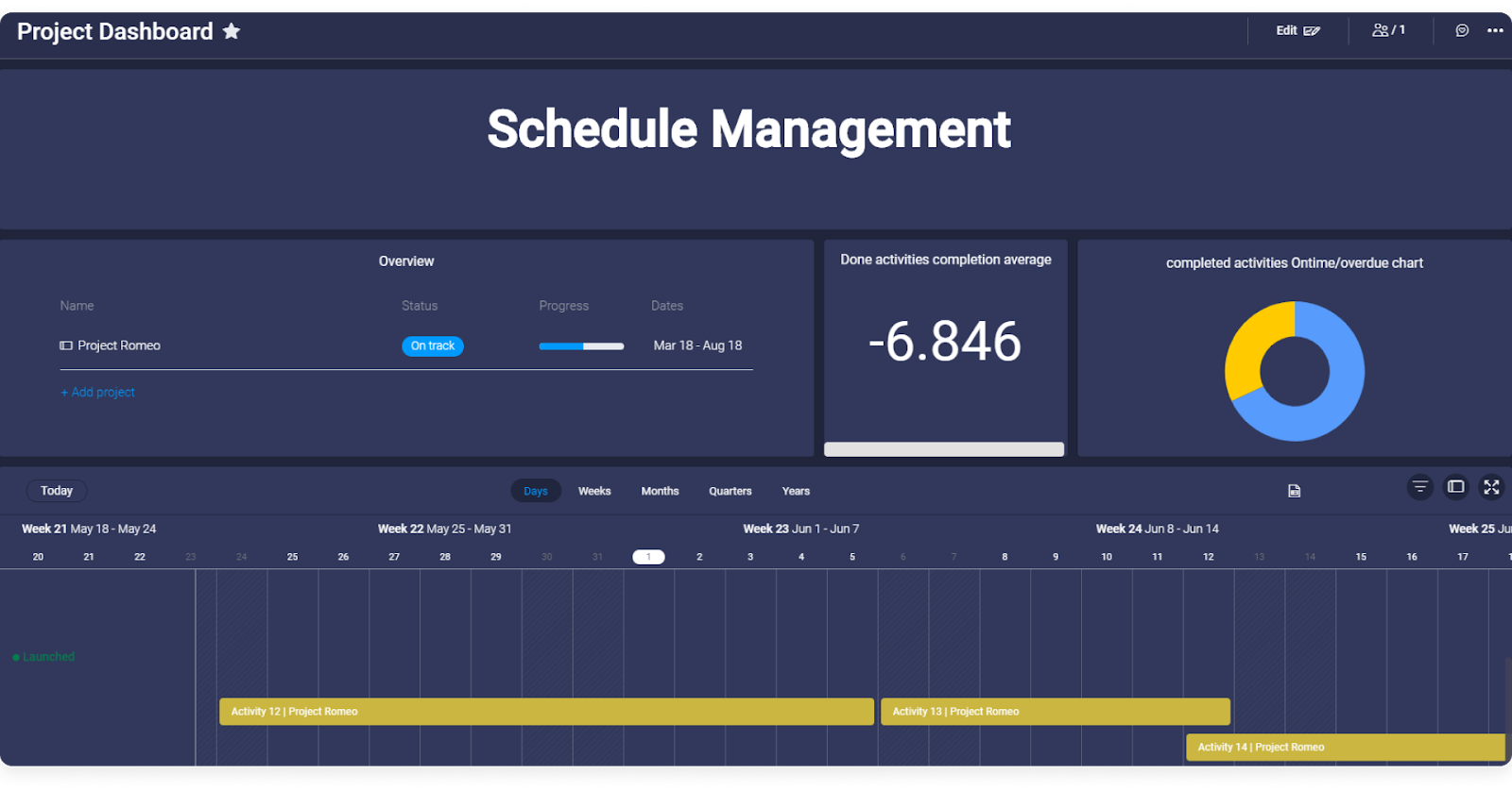 project dashboard on monday.com