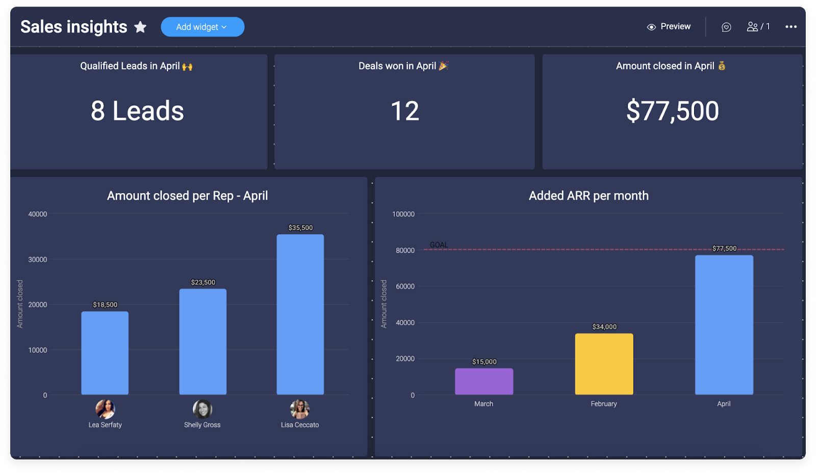 Screenshot displaying a typical sales team's KPI dashboard.