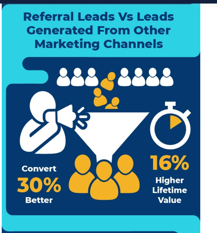 Referral leads convert 30% better and have a 16% higher lifetime value.