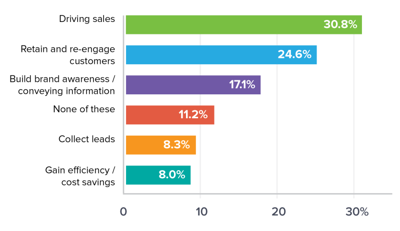 Bar graph showing driving sales as top marketing goal for small businesses