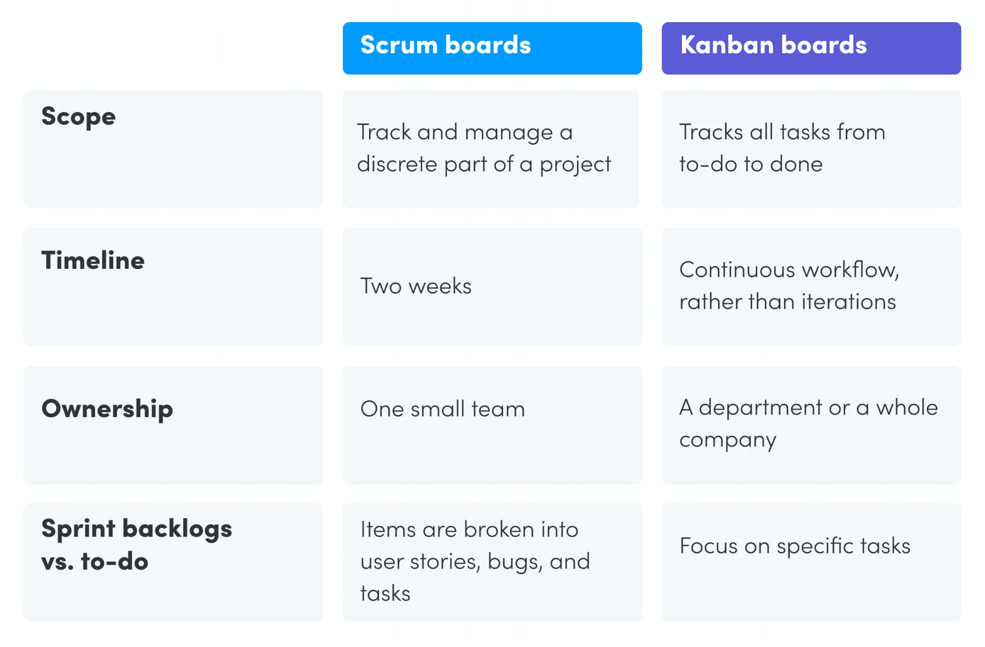 scrum board vs kanban board monday.com scrumban board template