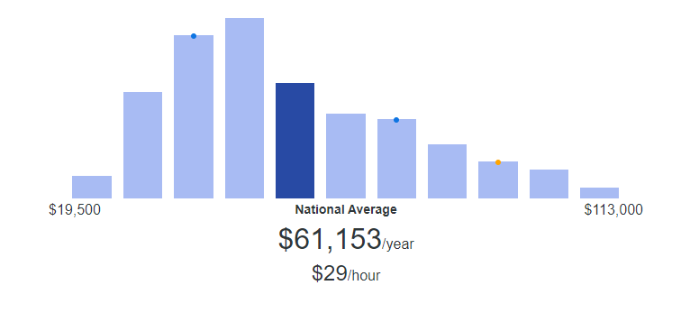 Annual salary for business managers in the USA