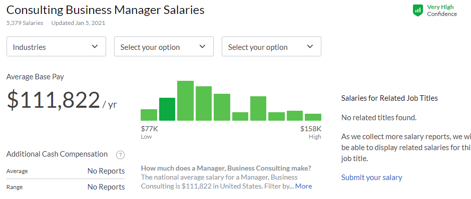the average consulting business manager salary was almost $112k