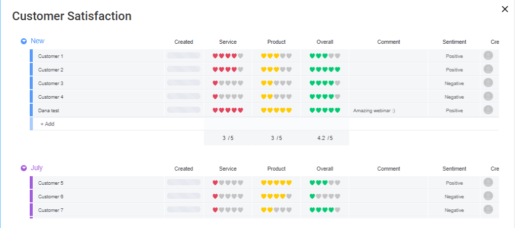Screenshot from monday.com showing the Customer Satisfaction Template.