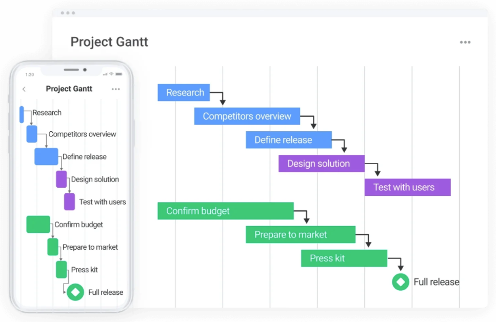 project management task dependency