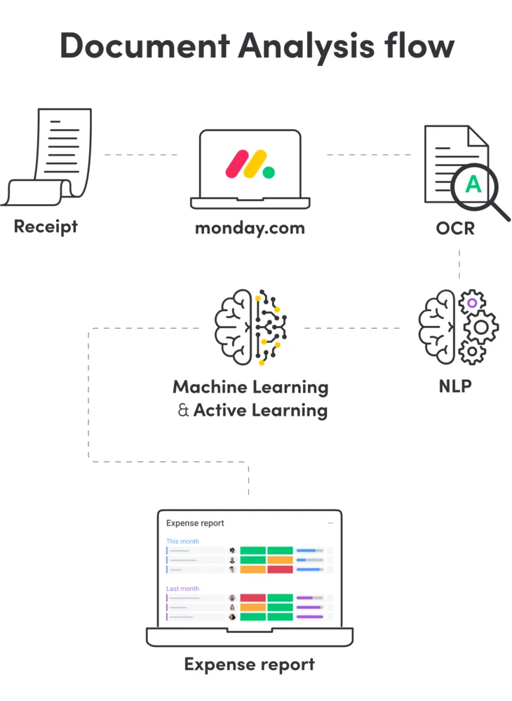 how KPMG's Smart Document Reader works with monday.com