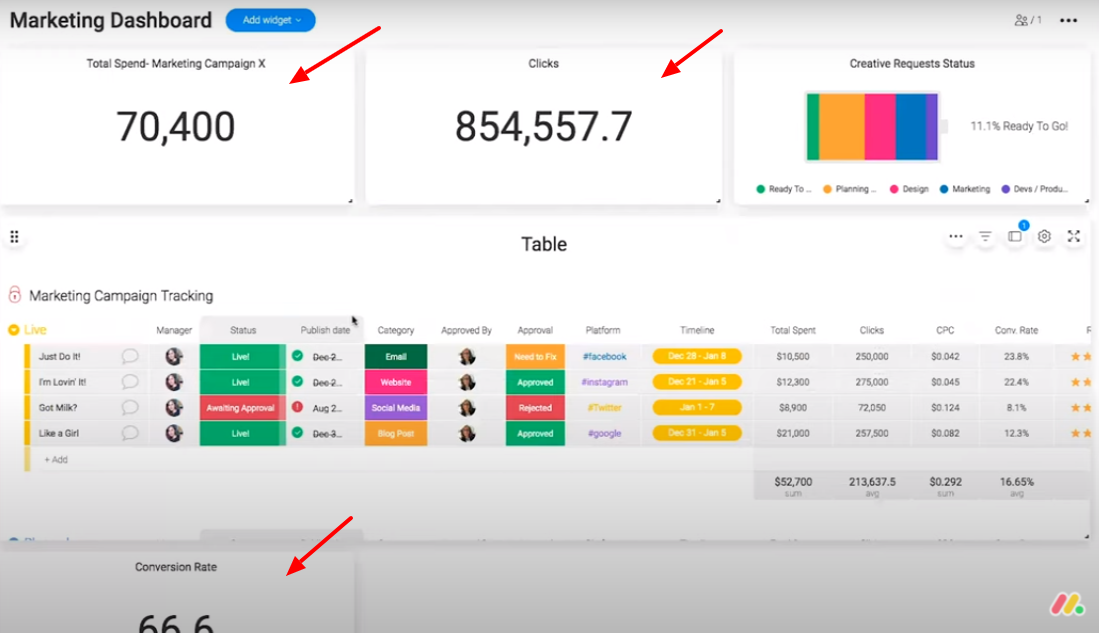 Screenshot from monday.com showing 3 number data points reflected on marketing dashboard.
