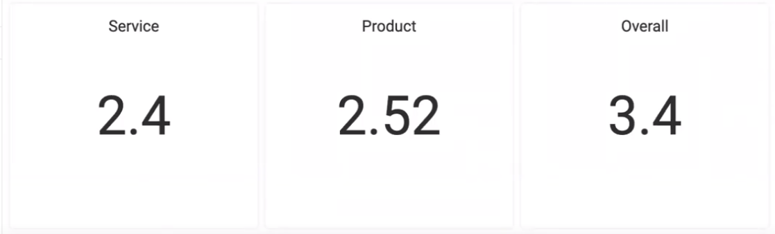Screenshot from monday.com showing Numbers Widgets for ratings.