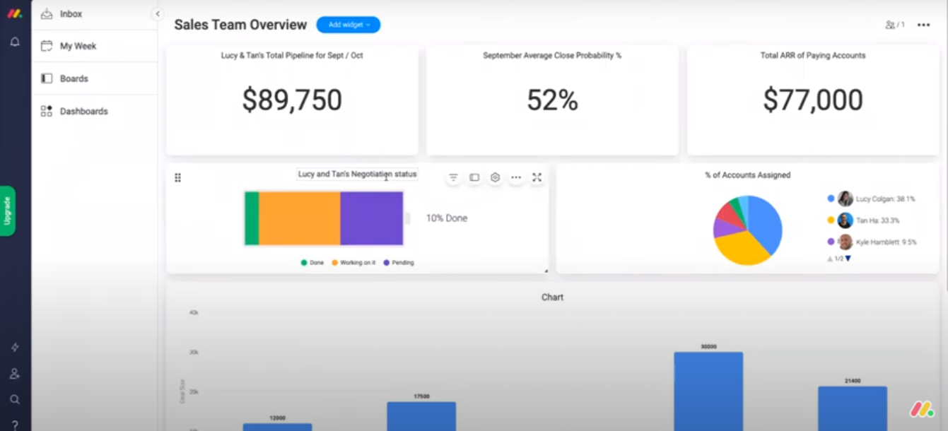 Screenshot from monday.com showing an example of a Sales Dashboard.