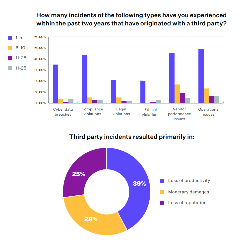 Third-party incidents survey