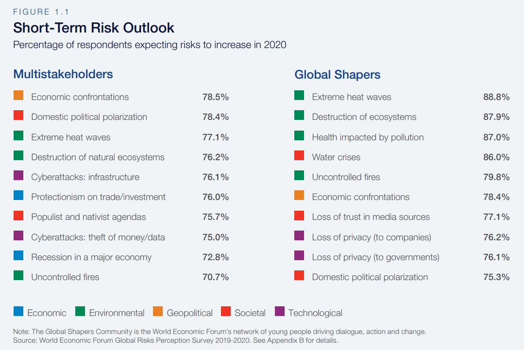 Short term risk outlook WEF