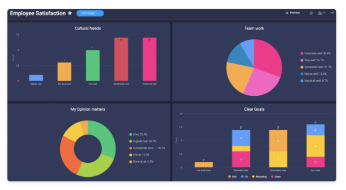 Screenshot from monday.com showing an example of a Dashboard with chart widgets.