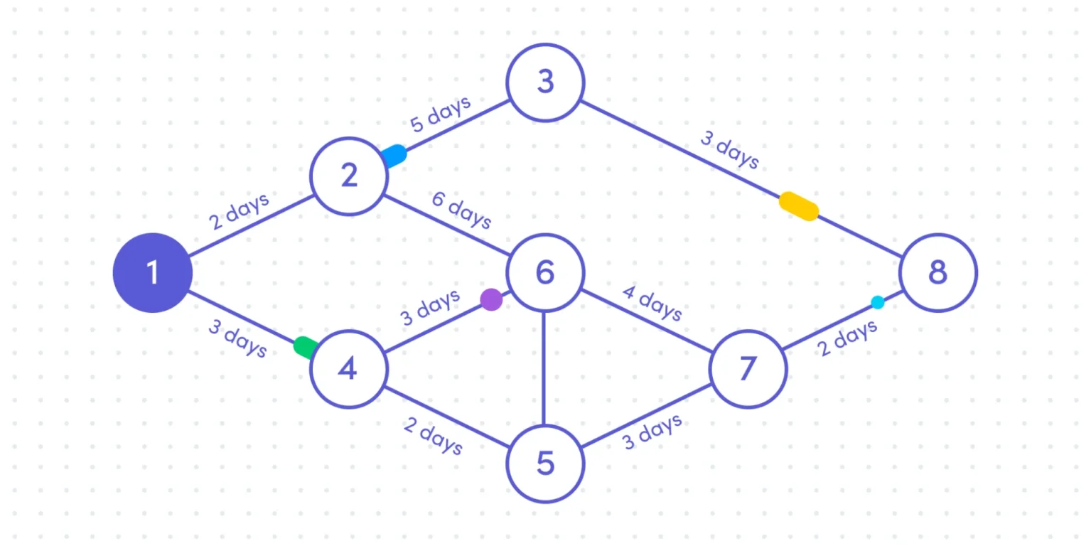 screenshot of an example PERT chart showing relationships between tasks denoted by arrows