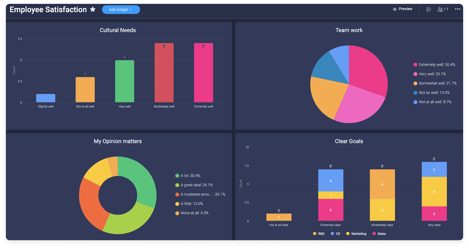 monday.com's customizable dashboard makes it easy for customers to see how their projects are progressing.