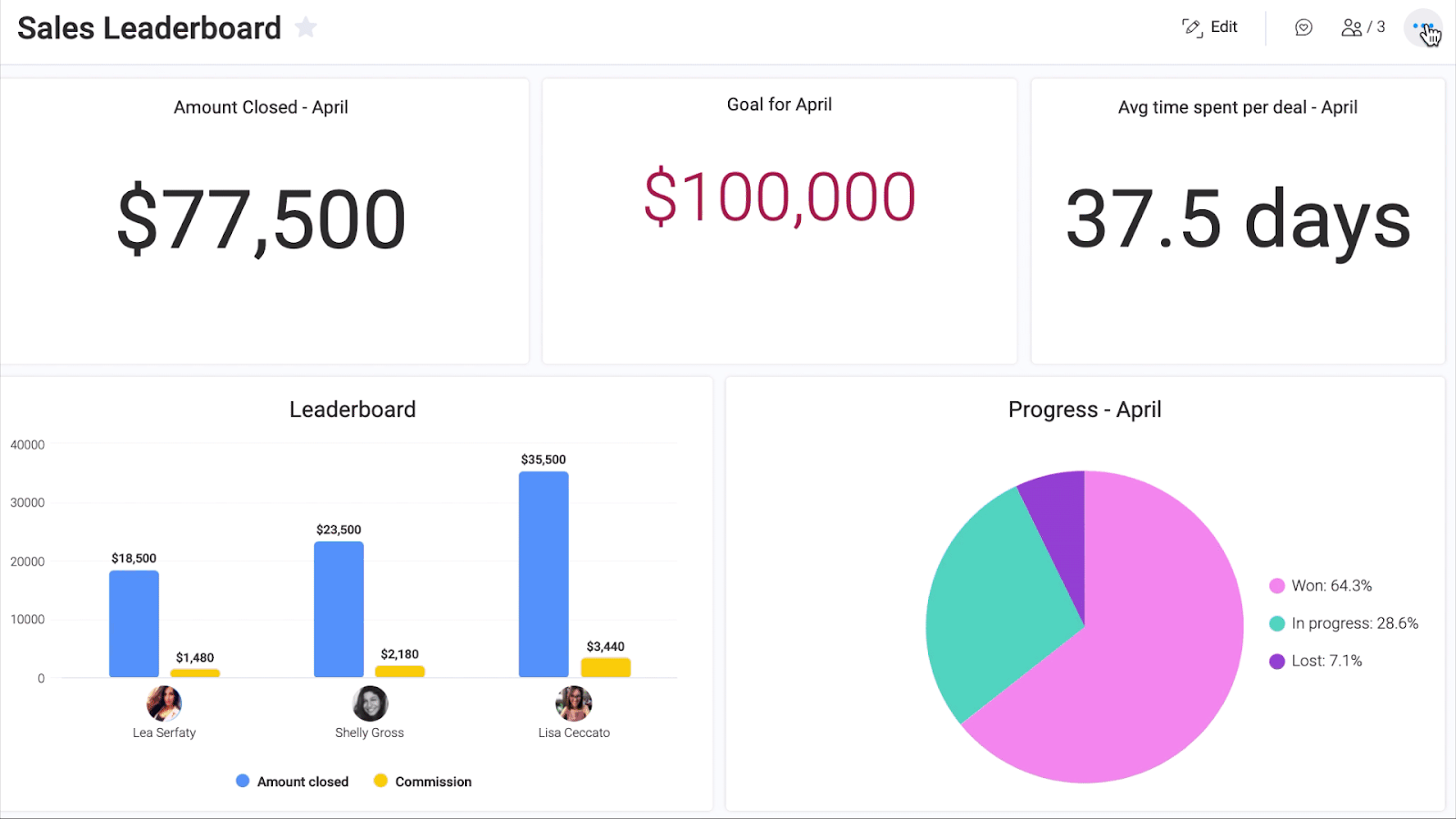 monday.com's customizable dashboard displays all important information in one place