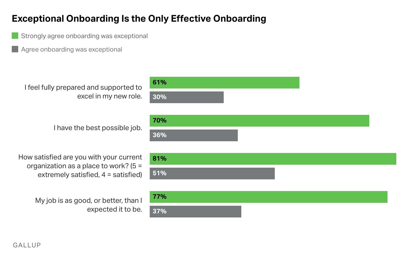 Correlation between exceptional onboarding and employee engagement