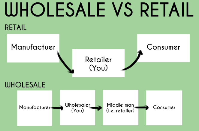 Wholesale vs retail illustration