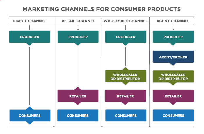 Marketing channels for consumer products Different distribution channels for retailers and wholesalers.