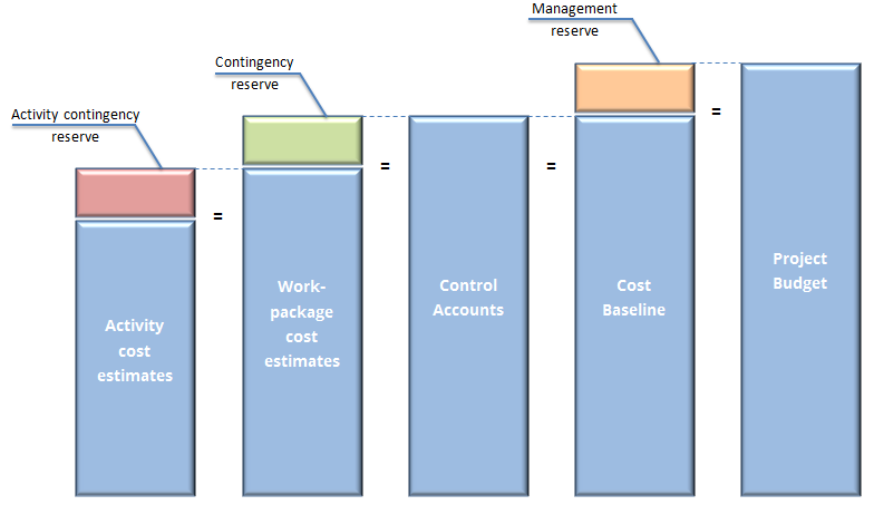 Project contingency reserves bar graph of project contingency reserve types