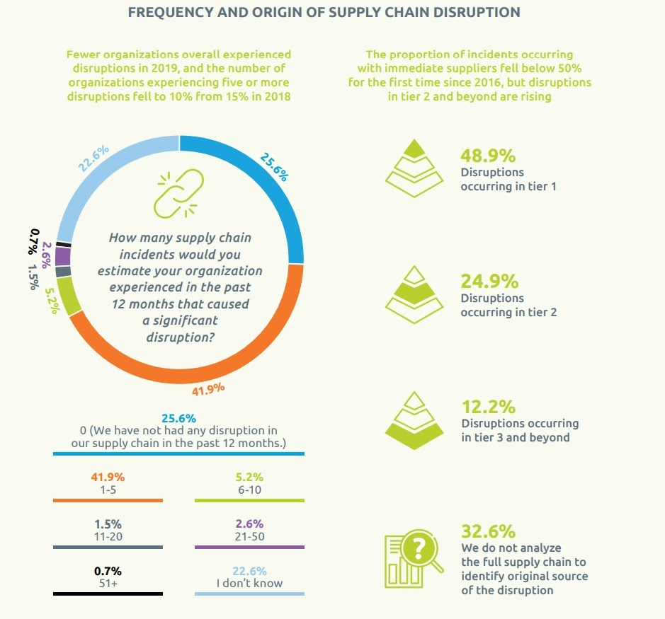 Supply chain disruptions Supply chain disruptions