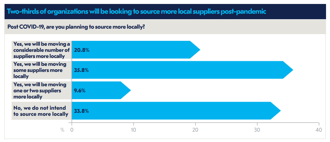 Local suppliers survey results