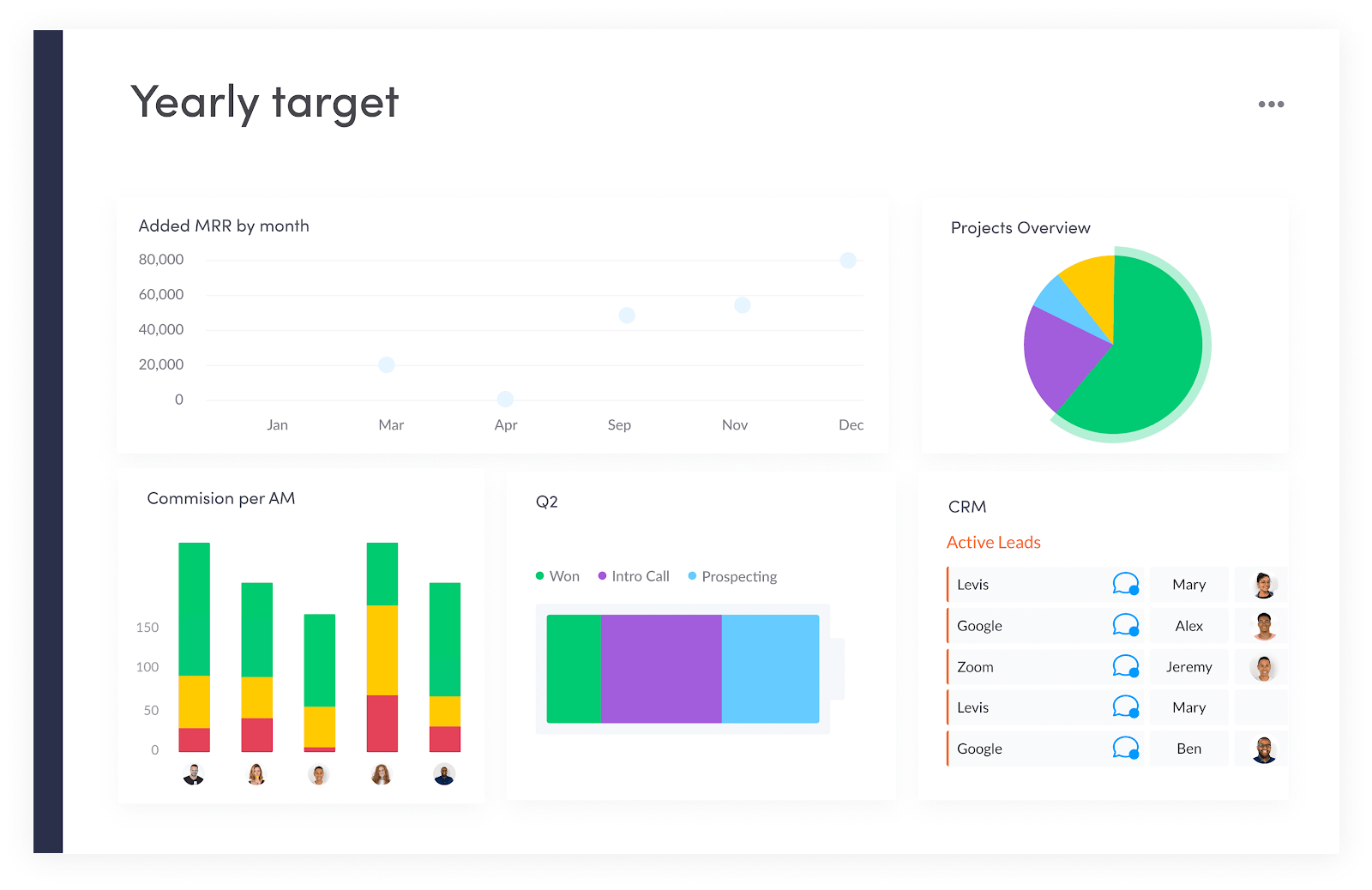 screenshot of a financial dashboard in monday.com