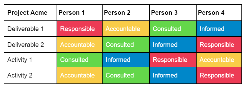 raci model color coding responsibility